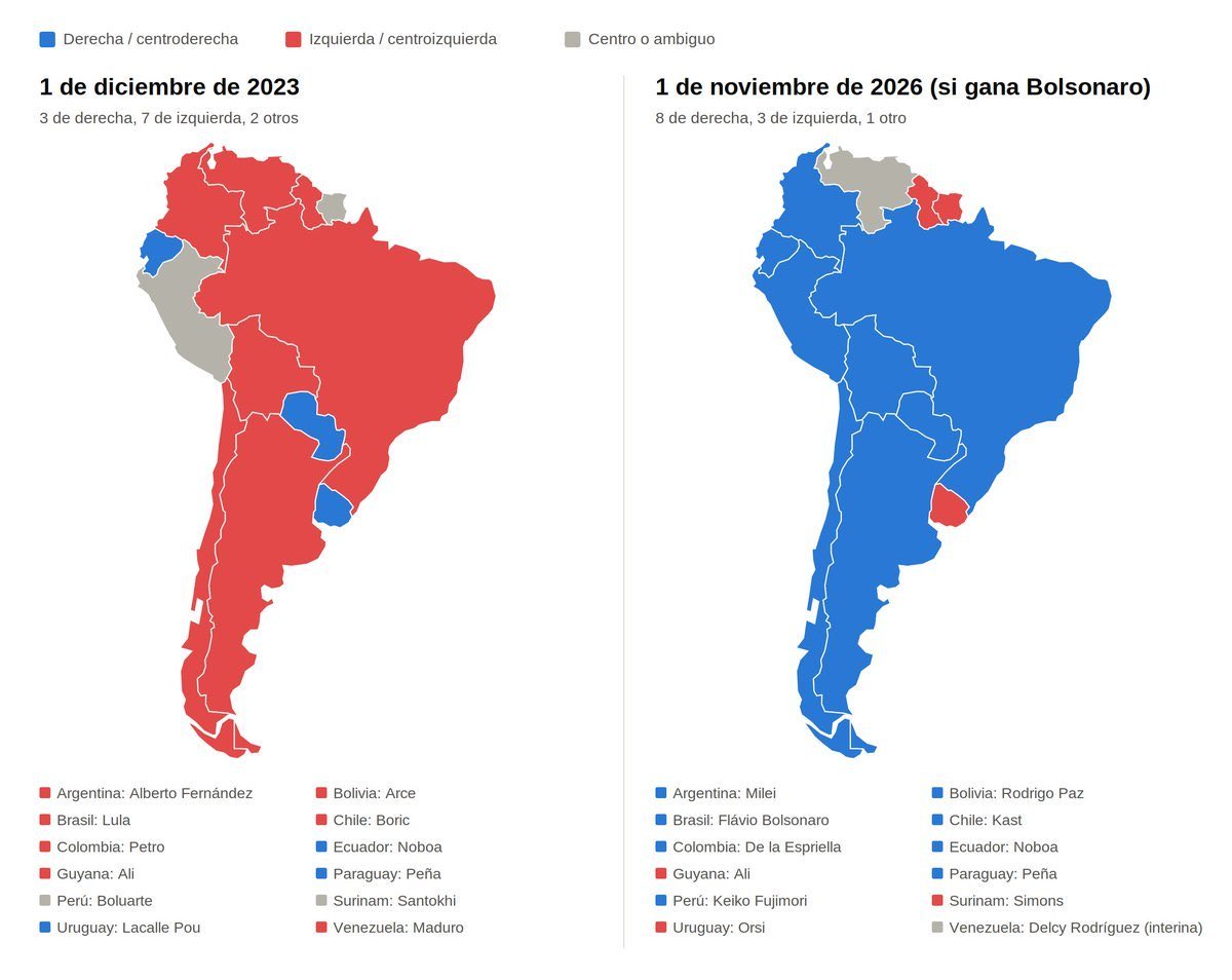 Nicolas2138470's tweet photo. Con la victoria de @FlavioBolsonaro sobre @LulaOficial se actualiza el mapa de América del Sur!
El mapa todo de azul es 100% gracias a @JMilei https://t.co/FXDo4molt9