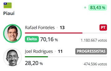 AnneB_Macro's tweet photo. +++ COM 83,43% DAS URNAS APURADAS NO PIAUÍ, RAFAEL FONTELES (PT) É OFICIALMENTE ELEITO EM PRIMEIRO TURNO COM 70,16% DOS VOTOS VÁLIDOS! https://t.co/1AmQhQxklb