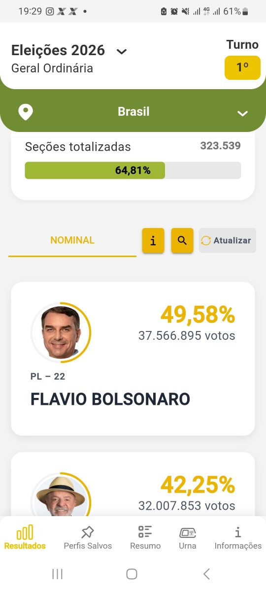 GermanyCunha's tweet photo. @jostrabor Quando vai começar então já tem quase 70%, no segundo turno Bolso leva https://t.co/Zs4NaiDkwm
