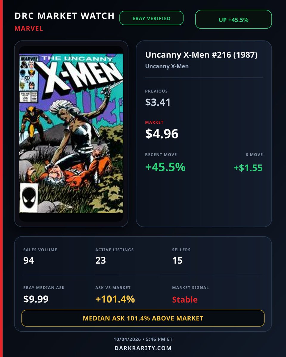 drc_marketwatch's tweet photo. DRC MARKET WATCH • MARVEL
Uncanny X-Men #216 (1987)
Market $4.96 • Previous $3.41 • +45.5%
eBay 23 listings • 15 sellers • Median $9.99

#XMen #Marvel #MarvelComics #Comics https://t.co/qOBnVE5cb4