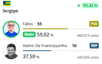 AnneB_Macro's tweet photo. +++ COM 92,32% DAS URNAS APURADAS EM SERGIPE, FÁBIO (PSD) É OFICIALMENTE ELEITO EM PRIMEIRO TURNO COM 59,02% DOS VOTOS VÁLIDOS! https://t.co/75VCMRmCvw