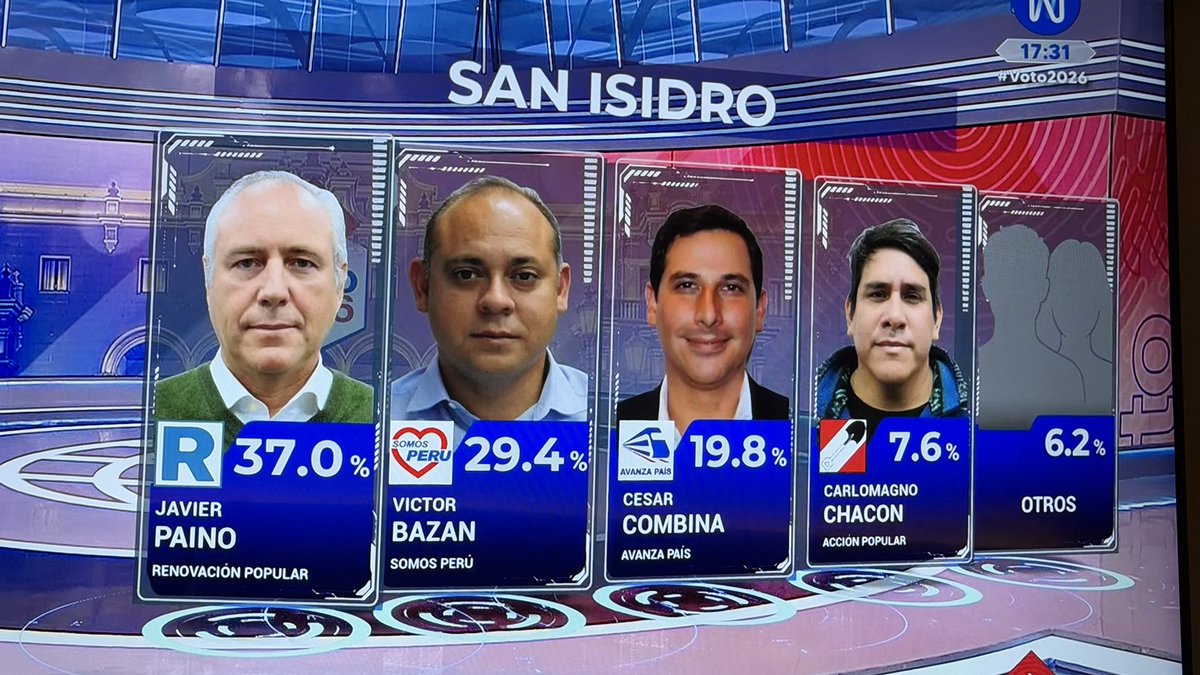 patriciovalmu's tweet photo. Un fracaso más para @cesarcombina ¿Cuántas postulaciones ya va perdiendo?
Ahora si buscará un trabajo?
Definitivamente la vida pone a cada quien en su lugar https://t.co/A81N7PN6Y7