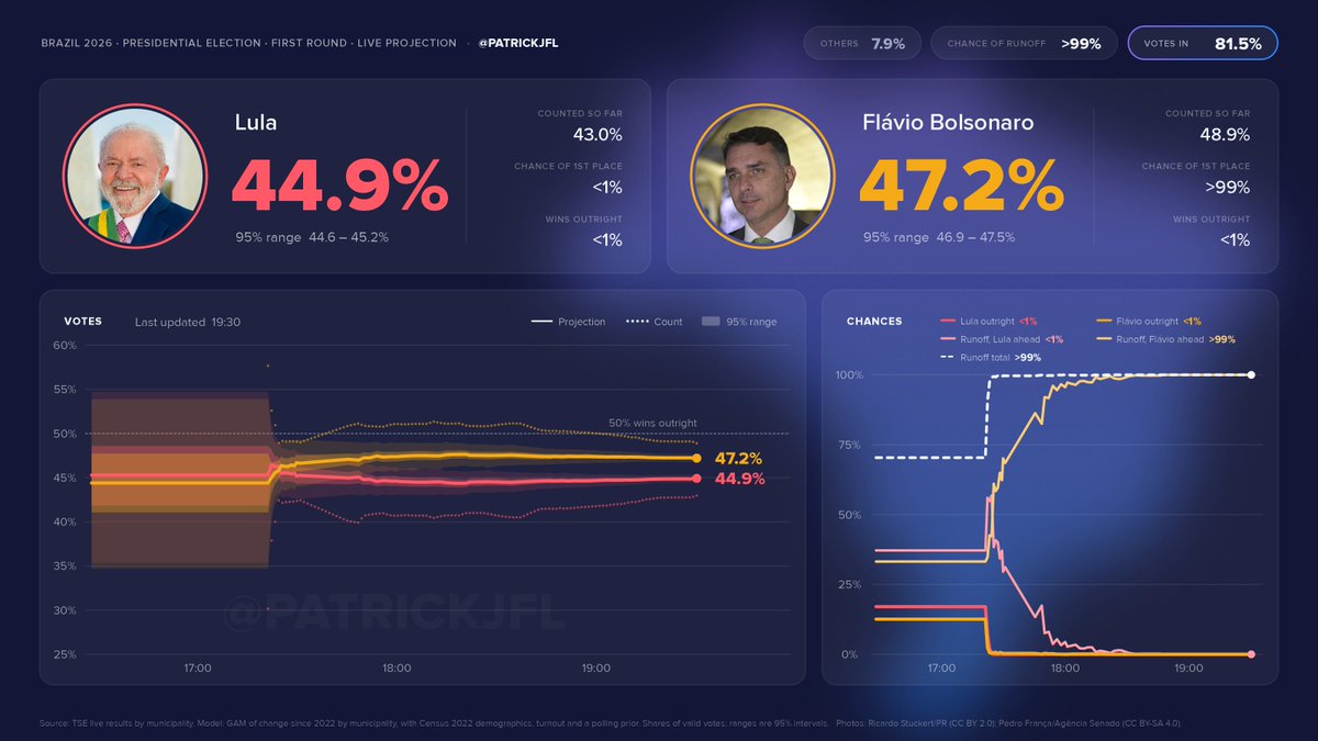 patrickjfl's tweet photo. Model has predicted it for 2 hours but I've seen enough: Bolsonaro will win 47-45. See you in 2 weeks.

🇧🇷 Brazil 1st round projection - 19:30 BRT, 81.5% counted

Lula 44.9% (95% CI: 44.6-45.2)
Flávio Bolsonaro 47.2% (46.9-47.5)

#Eleições2026 #Lula #Bolsonaro https://t.co/rBVftZ1ZEX