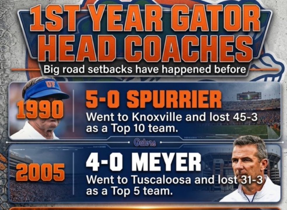 PCBBeachBumb's tweet photo. @ali_peek Come on guys… Gators were awesome last week and not calling for coaching changes and wondering why we got beat?? It’s simple… Mizou was a more physical team. Beat us in every phase. Gators exceeded expectations to date and will continue to improve. Be realistic. https://t.co/HOBUoYn5Sv