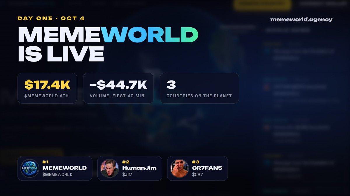memeworldagency's tweet photo. day one of MEMEWORLD 🌍

$Memeworld launched at 21:41 UTC as country #1 on the planet.
ATH so far: $17.4K market cap, 16 minutes after launch.
volume in the first 40 minutes: ~$44.7K.

two more countries already planted their flags:
• HumanJim ($JIM)
• CR7FANS ($CR7)

every new coin takes land. the map moves with the market caps:
https://t.co/NaaNDFTZB3