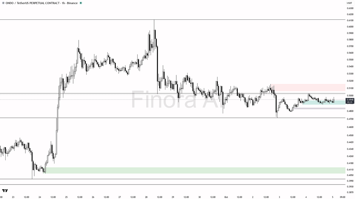💧 $ONDO liquidity swept above 0.496 in a downtrend—volume groundwork hints at bullish buildup ahead 🧵👇 
 [📷](https://pbs.twimg.com/media/HT0fjm-XYAIGNJF.png