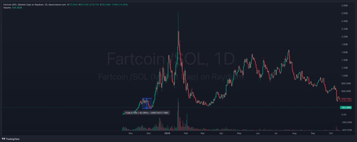 CryptoMalfoy_'s tweet photo. Study last cycle 1B+ runners...

$AI $POPCAT $FARTCOIN $WIF https://t.co/cNTVA0xhql
