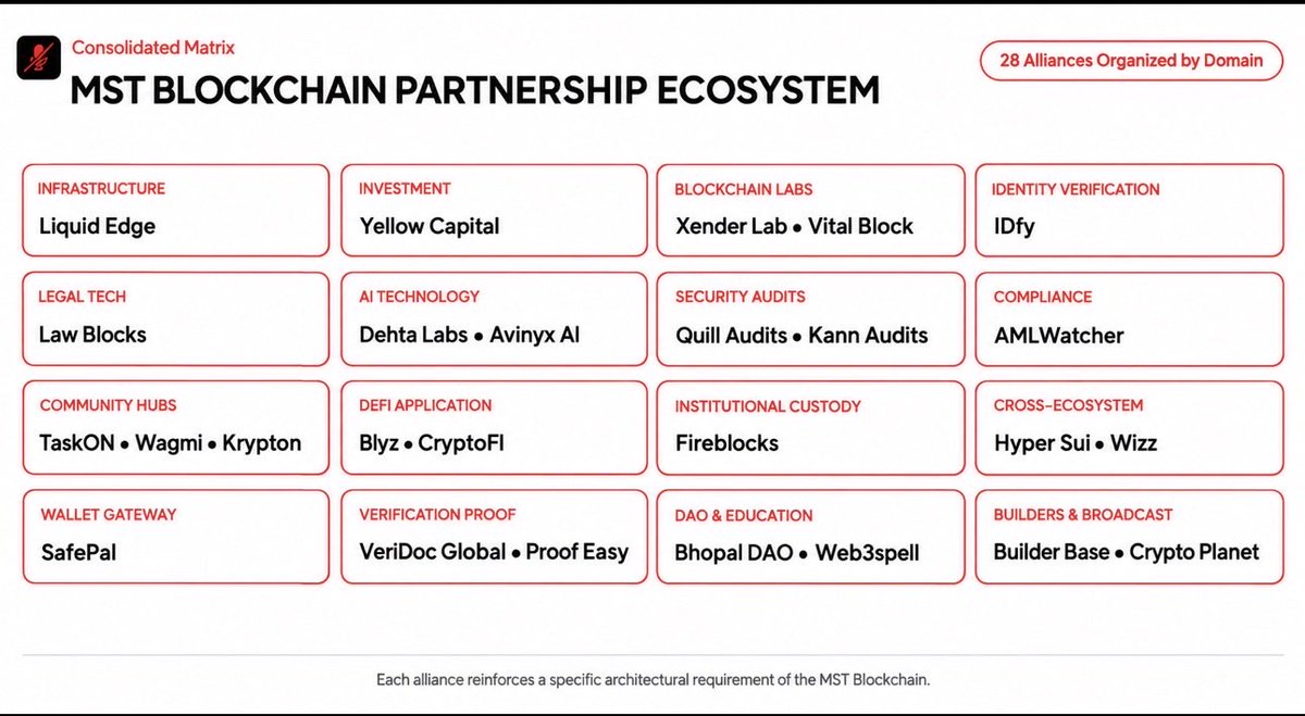 MSTC_World's tweet photo. Bigger Picture 👇👇👇👇👇👇
🚨🚨🚨🚨

28 “MST BLOCKCHAIN” PARTNERSHIP ECOSYSTEM across infrastructure, liquidity, security, identity, compliance, AI and adoption. 🔥 @MSTBlockchainHQ is building an ecosystem, not just a blockchain. 
@binance #BTC $MSTC #Mstblockchain @cz_binance https://t.co/5rMhwuN3Zy