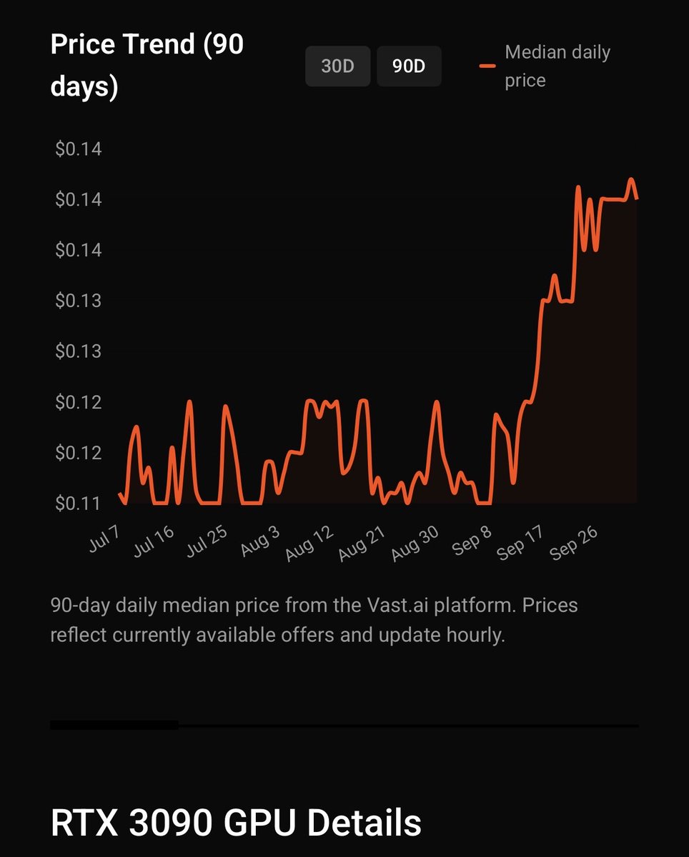 BKad2005's tweet photo. Ever wonder why truly from a technical standpoint $NBIS keeps raising Hopper H100/H200 prices and robinhood:0x5f10a1c971b69e47e059e1dc91901b59b3fb49c3 lands massive multi year A100 deals while wall street is still obsessed about GPU depreciation? FinX and Wall Street analysts seems to have 0 understanding on the fact maybe because they focus on the bigger picture rather than the engineering granularities.

Look at the attached https://t.co/KX6nYQiL4j chart: These are 4 year old RTX 3090s surging ~25%+ in rental price over the last month. Why? Because this consumer GPU offer some of the highest VRAM per dollar in the entire $NVDA ecosystem.

Here is the 3 core technical reasons Wall Street and FinX keeps missing:

1/ Inference is memory bound, not compute bound. It’s VRAM and HBM density per dollar that dictates real world deployment cost, not peak TFLOPS. TFLOPS matter, but in this demand cycle, fitting the model weights and KV Cache to simply get the model running matters far more.

2/ The enterprise agentic boom runs on sub 70B models. If you’re running a 30B model in FP8 for non-tech automation, agentic networks, or internal tools with ~50 concurrent users, the total KV cache and weights footprint only requires 30GB to 60GB of VRAM.

3/ Serving engines (vLLM / SGLang) favor modular GPU blocks. Because engines like vLLM and SGLang serve one base model per process, deploying diverse agentic pipelines (separate routing, coding, and extraction models) requires isolated container nodes. Slicing up a massive Blackwell cluster for multiple separate engine instances introduces useless orchestration overhead and wastes Blackwell’s NVLink scale out capabilities.

Spinning up ultra high bandwidth Blackwell (B200/GB200) clusters for these workloads is extreme hardware overprovisioning in the above cases. Enterprises don't need raw compute flex they need cost per token efficiency.

A100s and H100s deliver the exact granular, segmented VRAM blocks required to serve real world models without burning cash. 
"Legacy" GPUs aren't aging out. The are and will be the workhorses of everyday enterprise AI. Until structural supply constraints across the broader compute economy end, pricing power for these segmented GPUs isn't going anywhere.

The reason you wouldn’t see this type of analysis elsewhere because the crowd that’s aware of this is not conjectured with the financial markets or the finance guys the other way around.

End of the day as someone in the conjunction I will end with this. Bullish $NBIS $CRWV $NVDA and $MU NFA