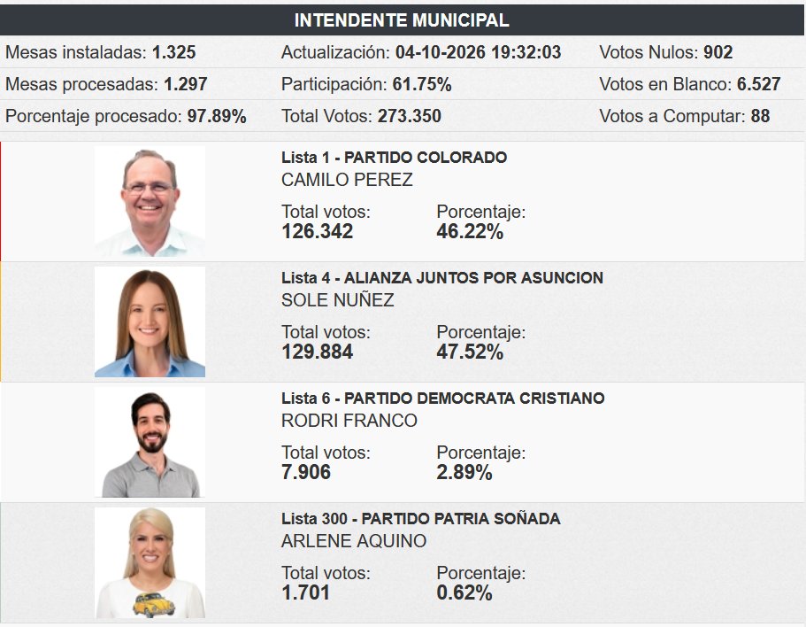 Benru79's tweet photo. Por 3.542 votos gana Sole
97,89 % de mesas escrutadas. https://t.co/fzwh1KbSYK