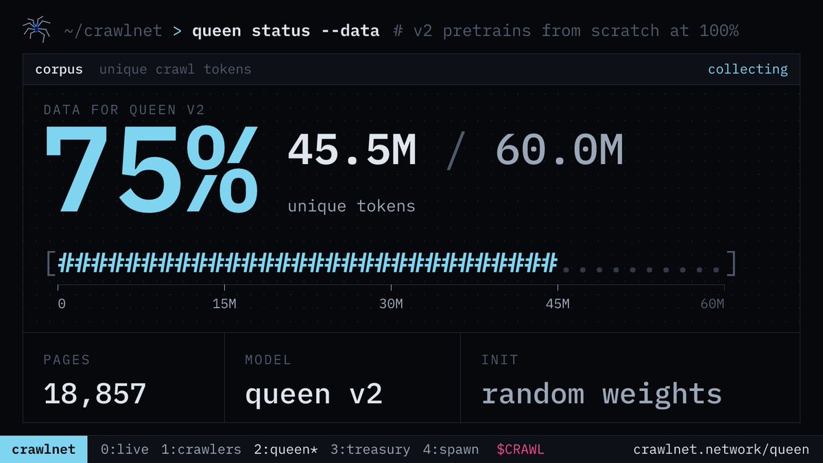 crawlnetwork's tweet photo. Queen v2 data requirement at 76%: 45.5M of 60M unique tokens, from 18,857 pages. Pretraining from random initialization starts when the target is met. https://t.co/XgdjtDWkfh