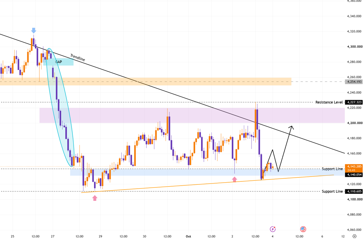 #XAUUSD 
#Gold is currently fluctuating around the 4140 level; if support near 4100 holds, we can look for short-term buying opportunities.
In my view, as long 