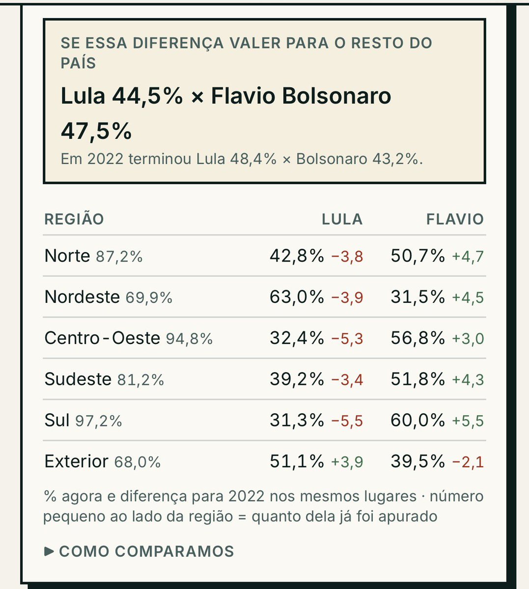 iaragb's tweet photo. Perfeita a eleição do Flávio nas regiões, a única sempre que gosta de manter a pobreza é o nordeste. https://t.co/NMw4GBjEo0
