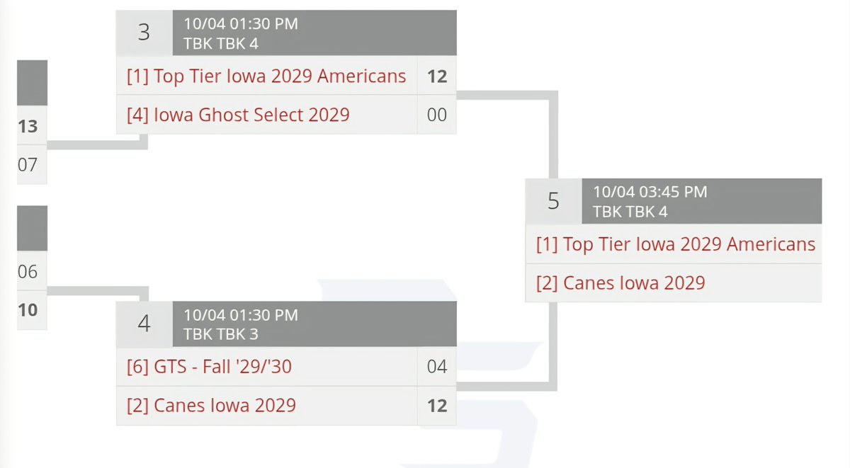 TopTierIA's tweet photo. 3 teams 3 championship games! @TopTierBaseball #RollTier https://t.co/ni34pa488y