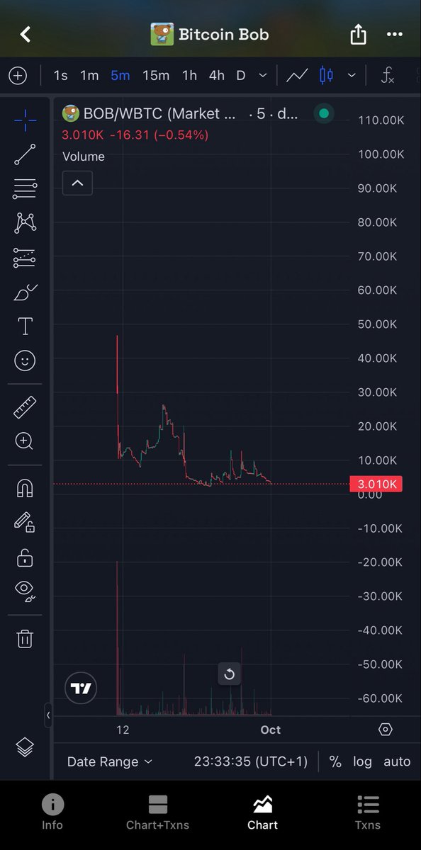 Eclipsss__'s tweet photo. $BitcoinBob was the first ever cretaed video explaining bitcoin 15 years ago when it was about 0,30$ !!
And now sitting at 3k mcap paired with solana:3NZ9JMVBmGAqocybic2c7LQCJScmgsAZ6vQqTDzcqmJh 

2nXzj2PScoSs1n6JkV2Hw8a3MdNDCsaDskJU6aXvhaVt https://t.co/YgUqc2FUCb