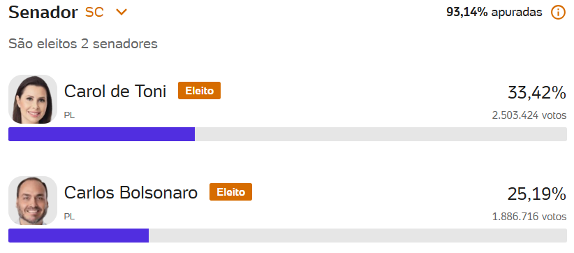 AnneB_Macro's tweet photo. 🗳🏆 Apuração/Senado em SC: Carol de Toni (PL) e Carlos Bolsonaro (PL) são eleitos https://t.co/GjY7Ka5esD