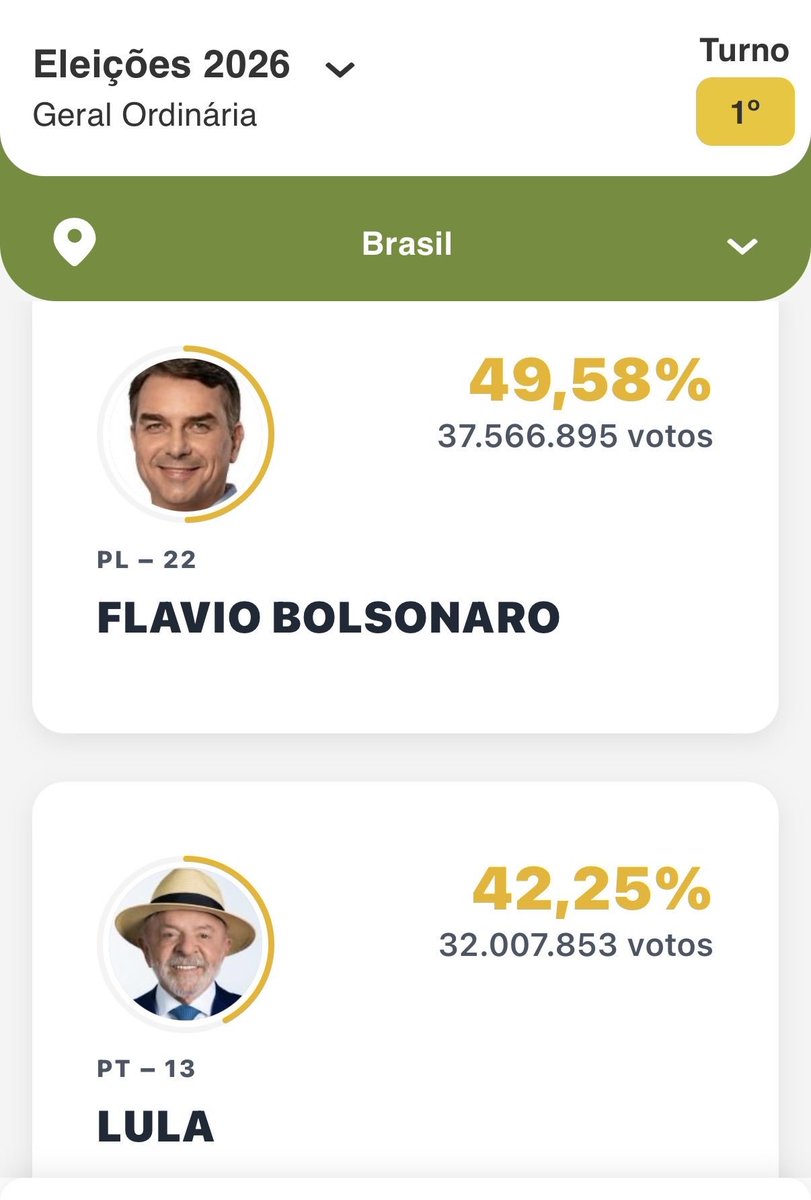 ElNeGrO_Ahumada's tweet photo. Otra lacra fuera del poder , ya quedan menos , vamos por el cambio total en la región y reparar todo el daño hecho por la izquierda a Sudamérica. 

#EleccionesBrasil https://t.co/FK4UO0iAss