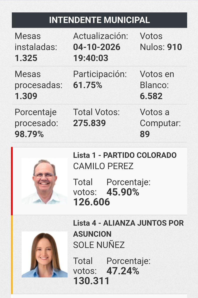 enriquedavalos's tweet photo. Es irreversible:

¡Soledad Núñez es la nueva intendenta de Asunción! https://t.co/hzhEce1wCb