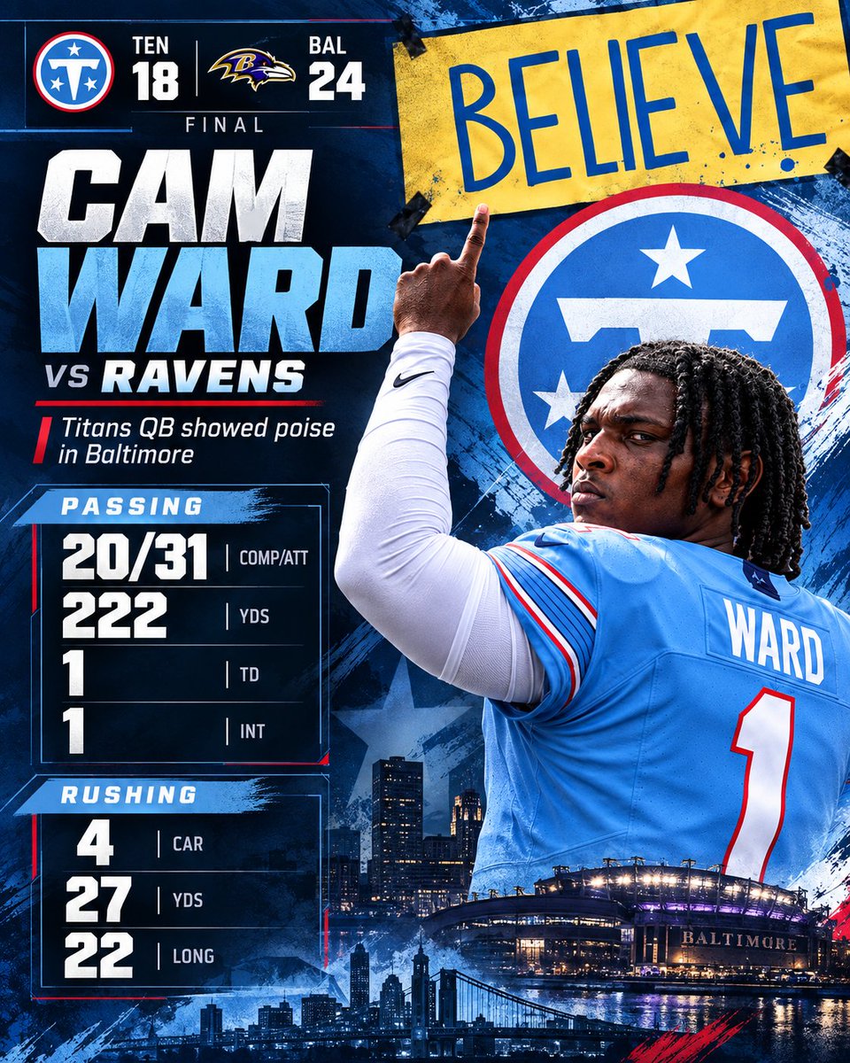 ChrisDJackson's tweet photo. At some point, people are going to have to start pointing the finger somewhere other than @Cameron7Ward.

He finished 20-of-31 for 222 yards and a touchdown, added 27 yards on the ground, and kept Tennessee in the game despite three drops, including the Tony Pollard bobble that turned into his only interception.

And the play-calling has to be part of the conversation. Tennessee ran the ball seven straight times inside the 10-yard line, including a ridiculous Wildcat call, instead of trusting the No. 1 overall pick to make a play.

You can see glimpses of what this offense can be with Ward, Tate, Wan’Dale, Ayo and the rest of these young weapons. The talent is there.

Build around what Cam does best and stop trying to mold him into what you want him to be. When he’s allowed to play his game, push the ball, create and attack, this offense is productive and fun to watch. That’s the exact opposite of the conservative approach we keep seeing from the coaching staff.

Trust these guys. Be aggressive. Let Cam be Cam and we can win.

@BuckReising @JaredStillman @TicTacTitans @TDavenport_NFL @PaulKuharskyNFL @eastonfreeze @TheZachLyons @kbull53 @bbishop23 @Titan_Reports @TitansStats @Titans @nwash85 @bbishop23