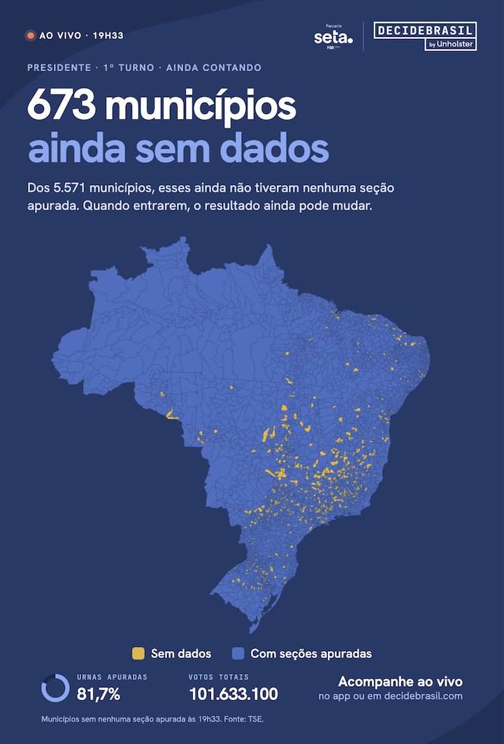 DecideBrasil's tweet photo. 🇧🇷 19h33 → 673 municípios ainda sem dados

Dos 5.571 municípios, 673 não tiveram nenhuma seção apurada. Quando entrarem, o resultado pode mudar.

Com 81,7% apurado, acompanhe ao vivo:
📲 https://t.co/LDj9N3uFWU
💻 https://t.co/cjooPZ3nSN

#Eleicoes2026 https://t.co/JbD9Ohrlv1