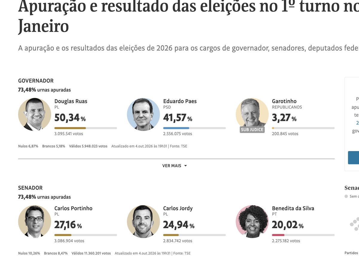 ggreenwald's tweet photo. Quantas vezes as pesquisas no Brasil vão subestimar significativamente o apoio à direita e a Bolsonaro antes que isso seja corrigido? É constrangedor. https://t.co/4MIWlZ1oC2
