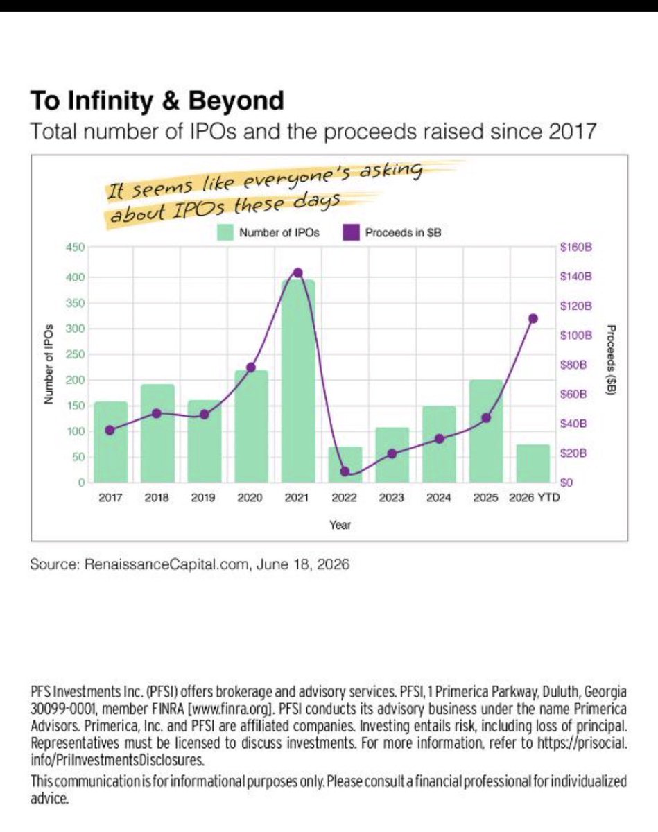 Itskoree_'s tweet photo. Everyone's Talking About IPOs
Have you bought your ticket to Mars? The IPO market is heating up these days with two more big names preparing to debut in Autumn.
https://t.co/C2NALPlkaZ
#FinancialTips #FinancialPlanning #Primerica https://t.co/wKq9ITAFHO