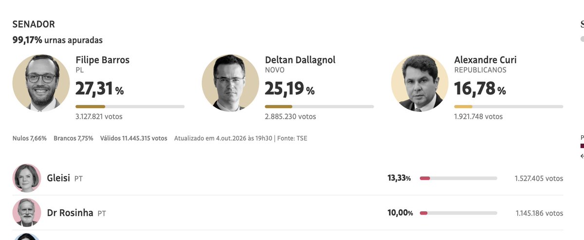 ggreenwald's tweet photo. Quantas vezes as pesquisas no Brasil vão subestimar significativamente o apoio à direita e a Bolsonaro antes que isso seja corrigido? É constrangedor. https://t.co/4MIWlZ1oC2