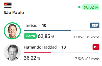 AnneB_Macro's tweet photo. +++ COM 90,02% DAS URNAS APURADAS EM SÃO PAULO, TARCÍSIO (REP) É OFICIALMENTE ELEITO EM PRIMEIRO TURNO COM 62,85% DOS VOTOS VÁLIDOS! https://t.co/EjIch3c0r7
