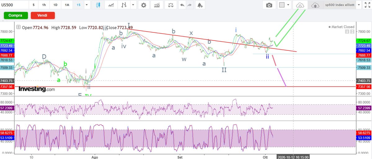 BorsaroneroNero's tweet photo. #Mib #BorsaMilano #FTSEMIB #PiazzaAffari #SPX #spx500 #WallStreet #spxindex #sp500 #borsa #nyse #elliottwave #gold #oil https://t.co/OREtxNjiFV https://t.co/SDnUPuytcc