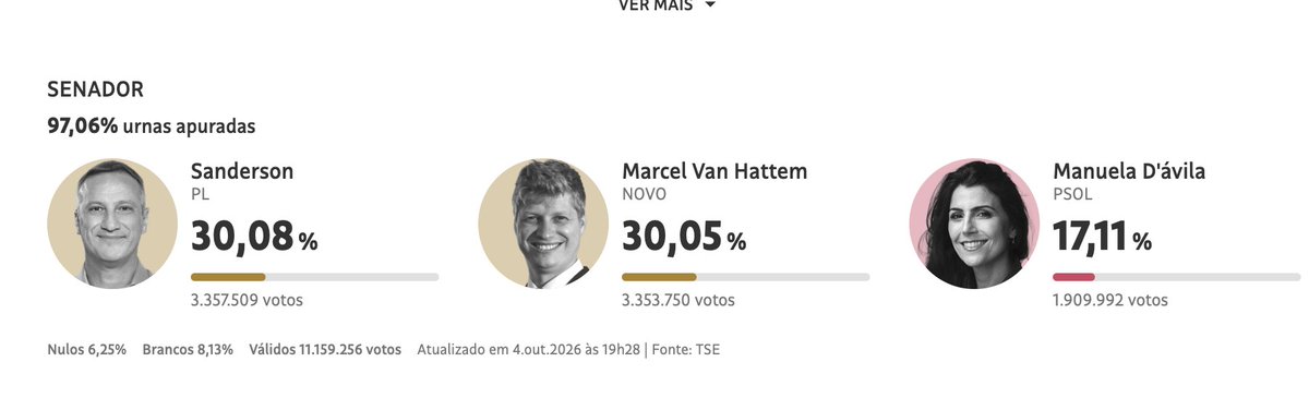 ggreenwald's tweet photo. Quantas vezes as pesquisas no Brasil vão subestimar significativamente o apoio à direita e a Bolsonaro antes que isso seja corrigido? É constrangedor. https://t.co/4MIWlZ1oC2