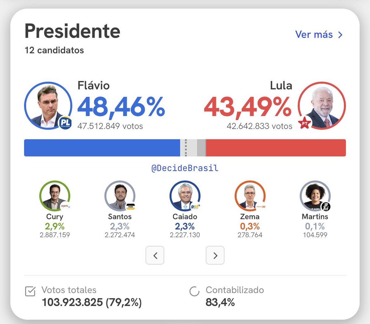 R_SaavedraM's tweet photo. Elecciones Brasil 🇧🇷 #Eleições2026 
Mesas escrutadas: 83.40%
@DecideBrasil 

Bolsonaro: 48.46%
Lula: 43.49%

4.97% puntos de diferencia a favor de Bolsonaro https://t.co/x2Aa9Ph4ZY