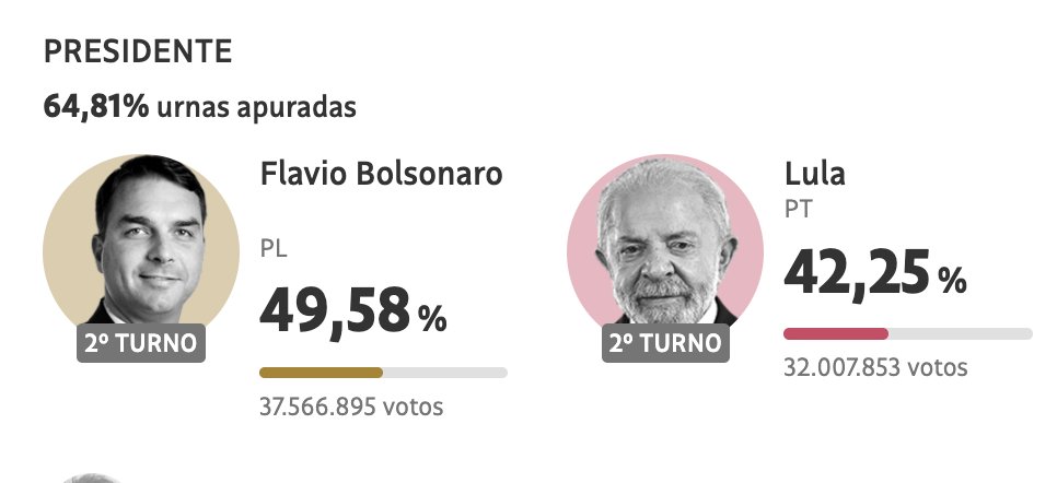 ggreenwald's tweet photo. Quantas vezes as pesquisas no Brasil vão subestimar significativamente o apoio à direita e a Bolsonaro antes que isso seja corrigido? É constrangedor. https://t.co/4MIWlZ1oC2