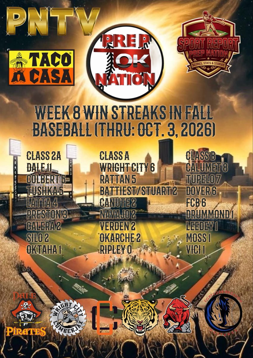 PrepNation_TV's tweet photo. #OKPrepStats: Week 8 Active Win Streaks
In Fall Baseball. #PNTV #OKPreps

Dale (2A) 11
Calumet (B) 8
Tupelo (B) 7
Dover (B) 6
FCB (B) 6
Wright City (A) 6
Colbert (2A) 5
Rattan (A) 5
Tushka (2A) 5
Latta (2A) 4
Preston (2A) 3 https://t.co/j4kOQ64jat
