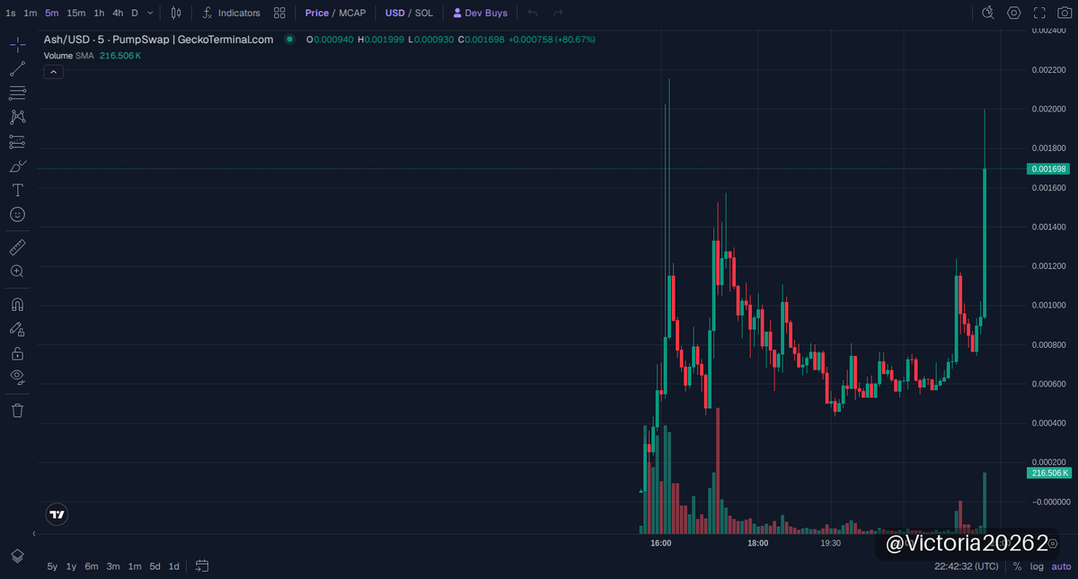 Victoria20262's tweet photo. 🚀 $Ash UPDATE
MC $1.68M

Ash Ketchum on Solana just hit a solid 2.1x move, pushing market cap from $820K to $1.69M. The conviction was well-timed, capturing strong momentum without breaking liquidity, now at $139K. I’m watching for how it handles resistance near current levels—key for deciding if this run has more room or needs a breather.

📈 Chart & Trade: https://t.co/pUnMOJTR2W

⚠️ NFA · DYOR
#memecoin #Solana #Ash

https://t.co/jIYnpmK6xm