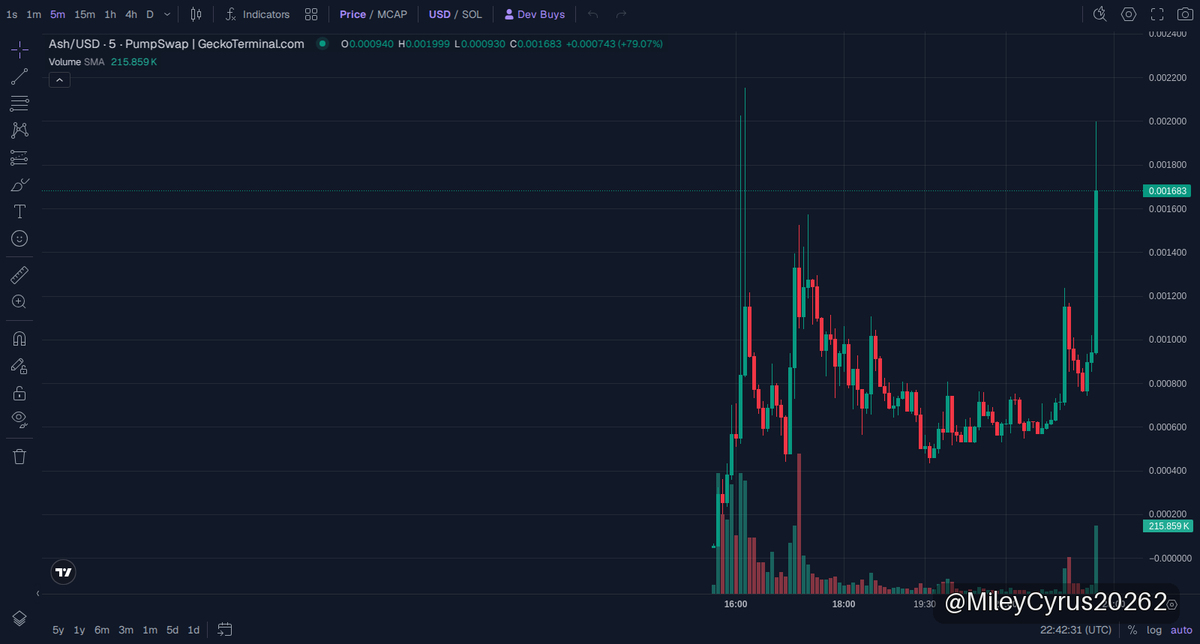 MileyCyrus20262's tweet photo. 🚀 $Ash UPDATE
MC $1.68M

Ash Ketchum flipped $820K to $1.69M, straight 2.1x gains on Solana! This kind of rocket shows serious momentum; locking in some profits while watching that $1.7M cap will be key before the next big break. Who’s ready for the next run-up? 🚀.

📈 Chart & Trade: https://t.co/nZQ6Ef6q4h

⚠️ NFA · DYOR
#memecoin #Solana #Ash

https://t.co/czPaPbpv8m