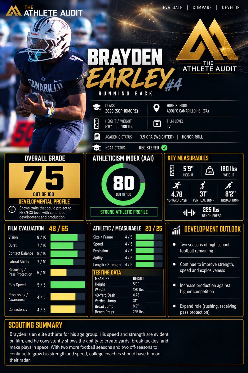 TheAthleteAudit's tweet photo. ATHLETE AUDIT | BRAYDEN EARLEY 🏈

2029 RB | Adolfo Camarillo HS (CA)

Overall Grade: 75/100
AAI: 80/100

@BraydenEarley is an elite athlete for his age group. His speed, strength, vision and ability to run through contact consistently show on film.

The important part: he’s only a sophomore.

With two high school seasons and two offseasons still ahead of him, there is significant room for continued development and production.

College coaches should have @BraydenEarley on their radar.

Evaluate the Player. Not the Hype.

#TheAthleteAudit #2029Football #Recruiting