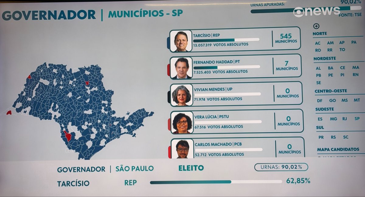 leticiaarsenio's tweet photo. Tarcísio: ganhou em 545 municípios 
Haddad: ganhou 7 em municípios 

Pqp humilhante https://t.co/rzbDXczCsY
