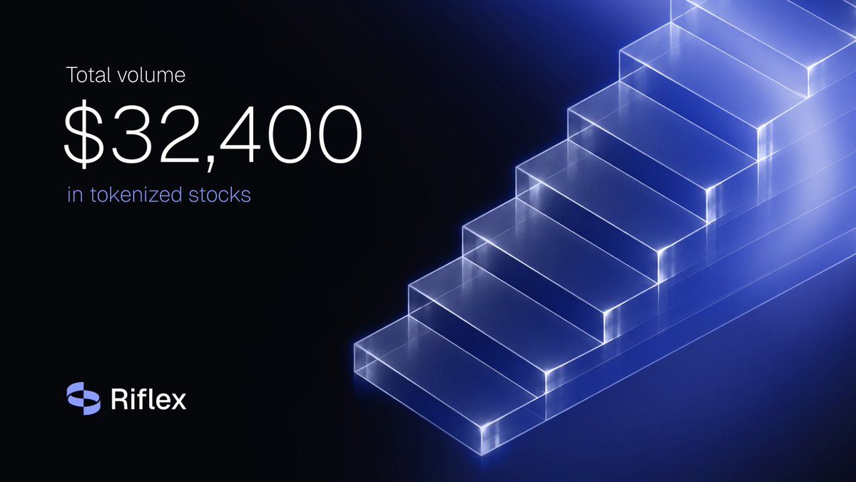 RiflexExchange's tweet photo. $32,400 in volume through Riflex. 

Every trade on-chain, every pool hedged, every number on the stats page. 

Thank you to everyone who traded with us. https://t.co/jYLEF0I8iY