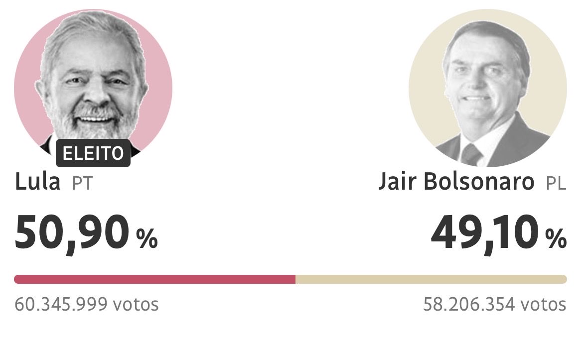 bibiafgcu's tweet photo. Gente vamos lembrar q 2022 foi assim o segundo turno CALMA https://t.co/1AuDIWELvf