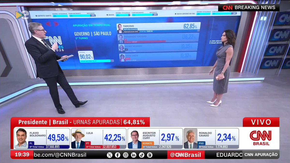 Two CNN Brasil news anchors stand in a studio discussing the 2026 Brazilian election results, with on-screen graphics showing presidential results at 64.81% of ballots counted—Flávio Bolsonaro (49.58%) leading Lula (42.25%)—alongside São Paulo gubernatorial results where Tarcísio (62.85%) leads Fernando Haddad (36.22%) with 90.02% of ballots counted.