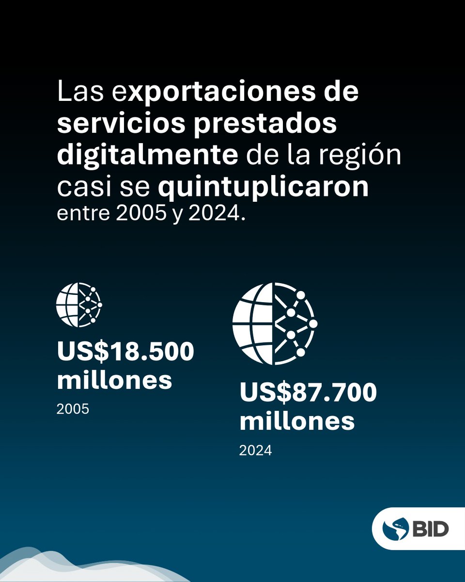 el_BID's tweet photo. 🌐 Las exportaciones de servicios prestados digitalmente de #AméricaLatina y el #Caribe pasaron de US$18.500M en 2005 a US$87.700M en 2024. 

Sin embargo, la región solo representa el 2% de las exportaciones mundiales de estos servicios. ¿Cómo impulsar la próxima ola de crecimiento? 

📖 Descarga el informe: https://t.co/c10uwdNCbr

@OMC_es
@BancoMundialLAC
