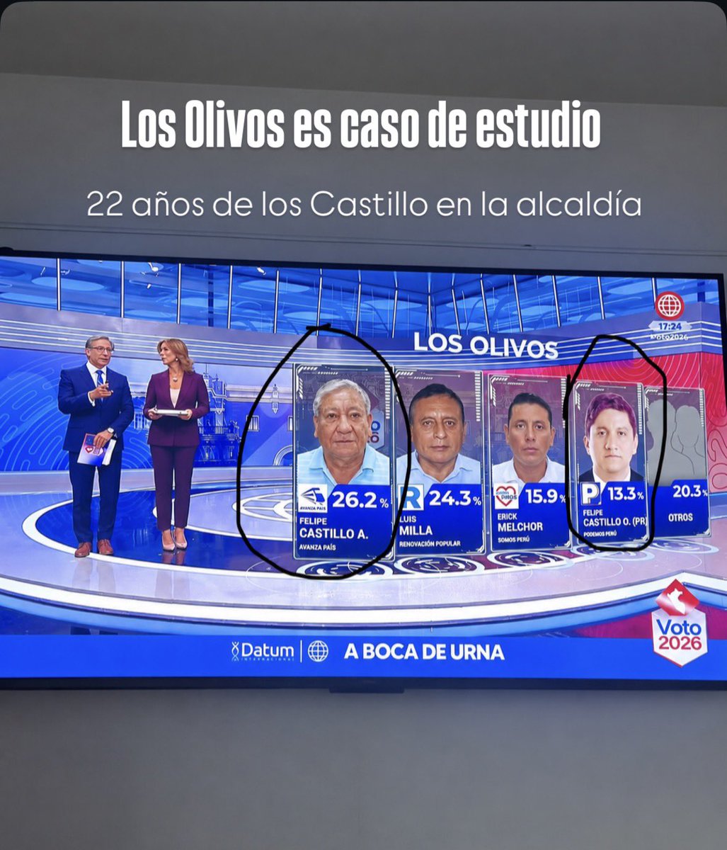 marisella_joya's tweet photo. Entre padre e hijo, han gobernado Los Olivos durante 26 años. 

Felipe Castillo Alfaro: alcalde por 22 años :

✅ 1996–2014: 18 años
✅ 2019–2022: 4 años
 
Luis Felipe Castillo (su hijo): 

✅ 2023–2026: 4 años

Y ahora los dos se lanzaron con diferentes partidos.
#voto2026 https://t.co/eU2HQfG6SZ
