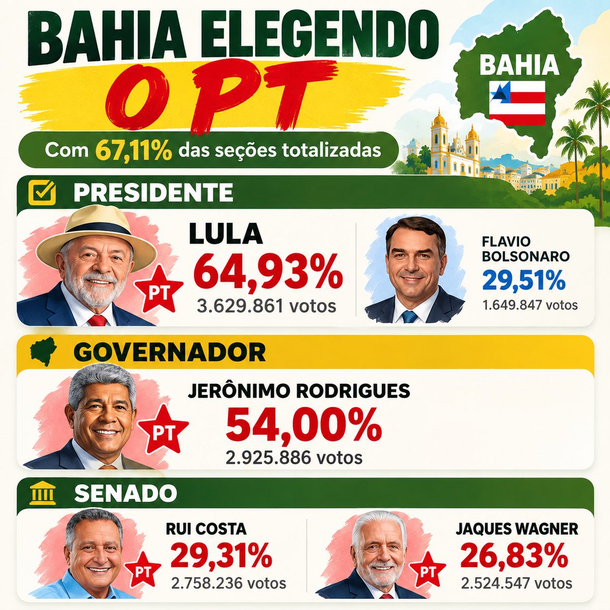 otimistaoficial's tweet photo. Bahia um estado pobre e violento elegendo o PT para continuar na pobreza! https://t.co/fonPsxx6FH
