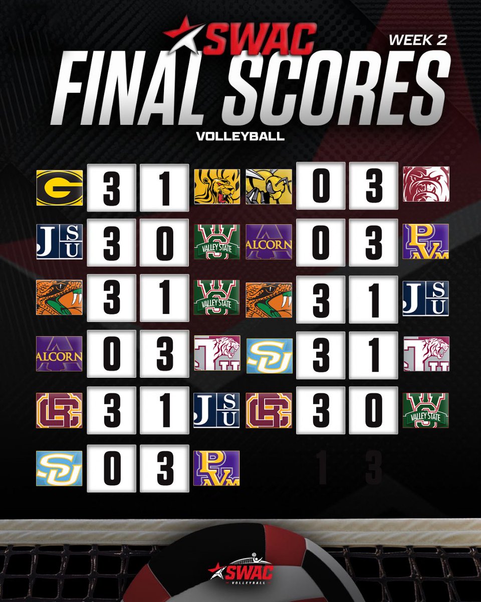 theswac's tweet photo. Final scores in #SWACVB this week 🏐
#SWACVB | #BuildingChampionsForLife https://t.co/08wQoqGY6n