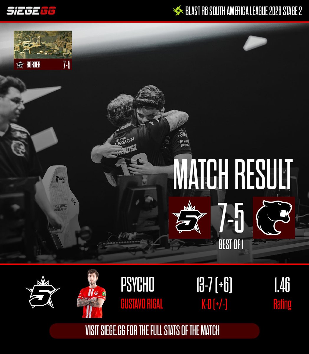 Siege_GG's tweet photo. 🇧🇷 @Lucky5_Esports ended their BLAST R6 South America League 2026 season with a 7-5 win against FURIA on Border.

With a SiegeGG rating of 1.46, @PsychoR6 was the best player of the game.

Match stats below: https://t.co/mPG0HQgaI7
