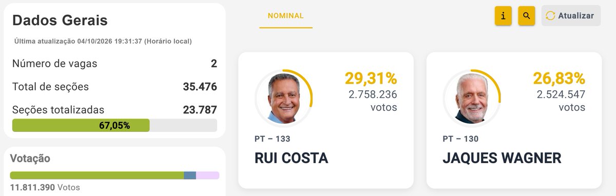 elivieira's tweet photo. Bahia mandando o time do Banco Master para o Senado. https://t.co/w8RJIEF2cE