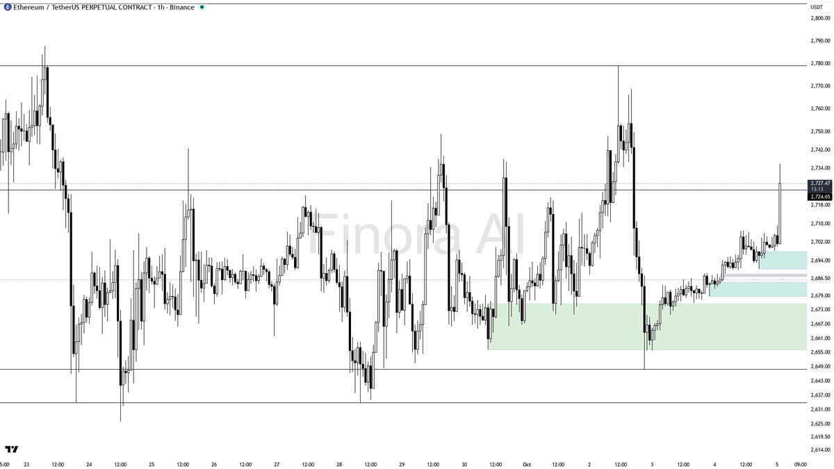🔵 ETH steady at +1.5% in 24h—bullish structure intact, this one’s quietly gearing up

- my bias is bullish here as ETH holds a strong uptrend on the 1h, with b