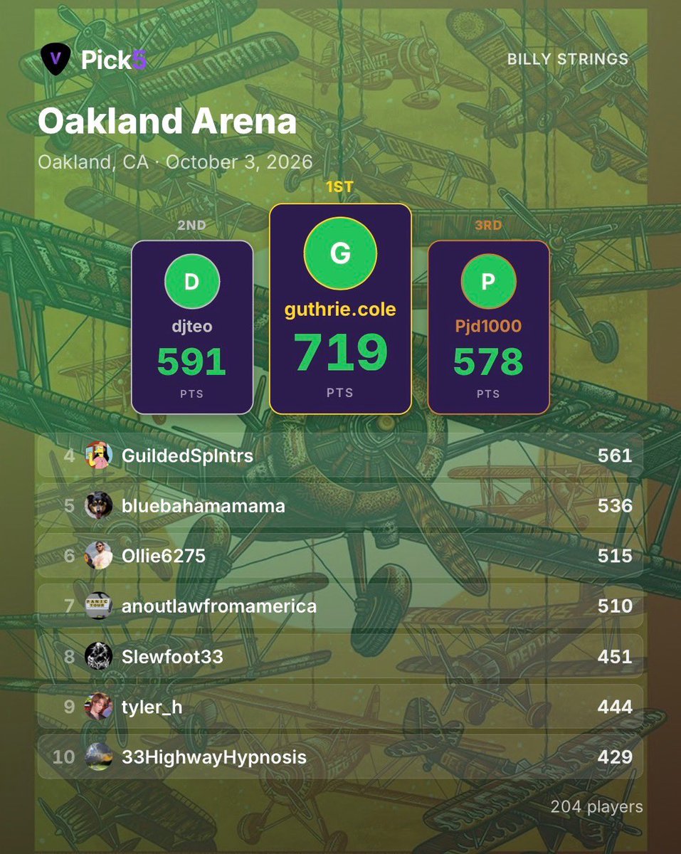pick5live's tweet photo. Holy Sammich - Oakland N2 ๐ช
Congrats to our winner guthrie.cole with 719pts ๐
Thanks to everyone who played. Weโll see yall next show!
#BillyPick5 #BMFS #Pick5 https://t.co/xGMVEQP4MY