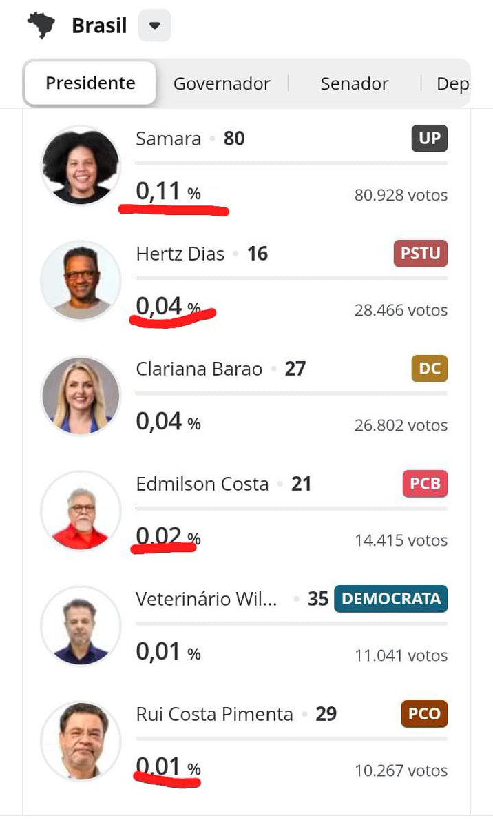 GiuliaF83487720's tweet photo. Pega a merda duma calculadora e vê se esses percentuais aí salvariam o Lula! O país tomado de fascistas e vocês querendo culpar esses 0,18% (incluí o PCO pra ser boazinha com vcs) https://t.co/TIWuaLxUC4