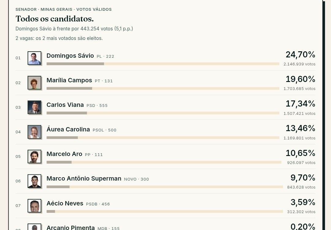 MCGdeO's tweet photo. @nikolas_dm Parabéns pela C@GADA! https://t.co/S6uoUmUBLU